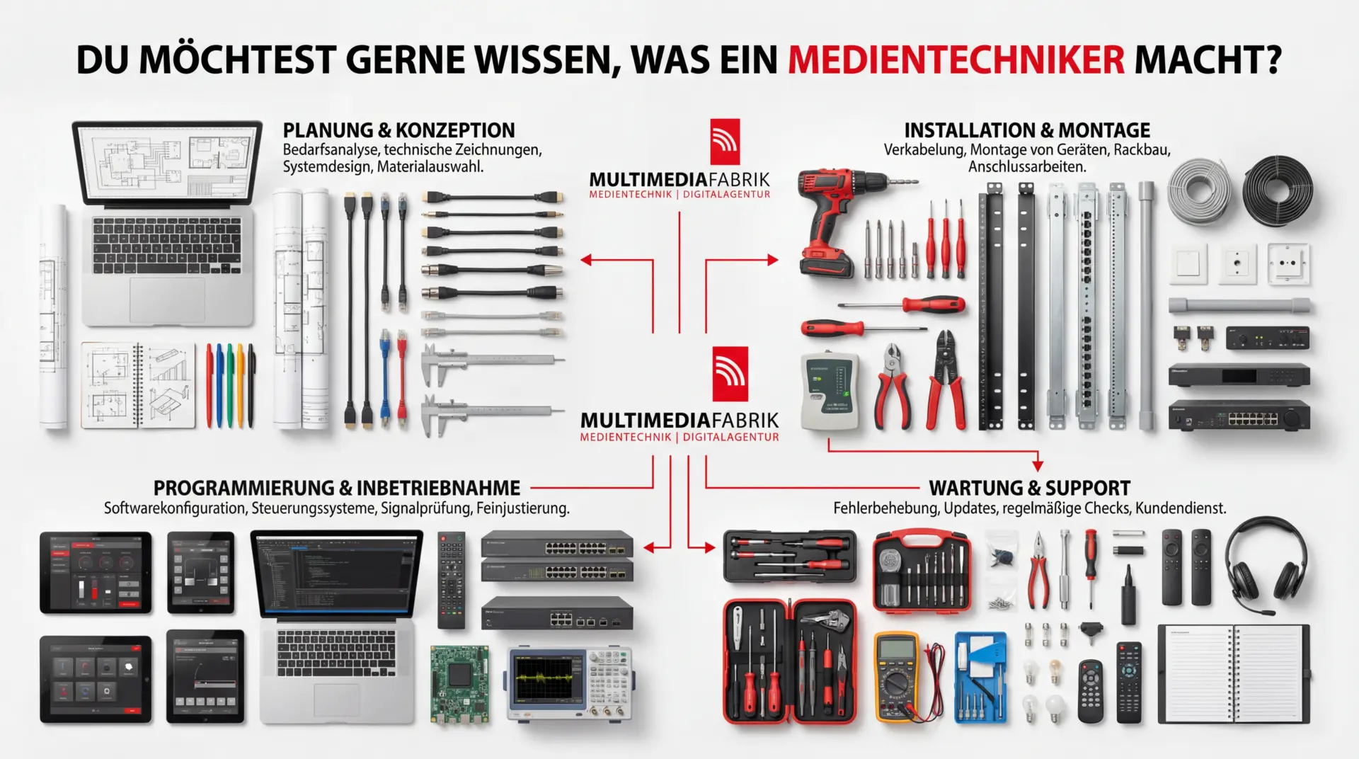 Diese Infografik stellt die vier zentralen T&auml;tigkeitsfelder eines Medientechnikers &ndash; Planung, Installation, Programmierung und Wartung &ndash; anschaulich dar. Jedes Segment ist mit den jeweiligen Arbeitsmitteln wie Laptops, Werkzeugen, Kabeln und Messger&auml;ten im strukturierten Knolling-Stil illustriert. Das Bild dient der Berufsorientierung durch die Firma Multimediafabrik und vermittelt einen professionellen &Uuml;berblick &uuml;ber das ben&ouml;tigte Equipment.
