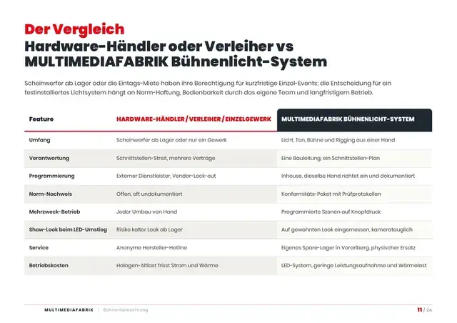 Seite 11 von 24 aus dem ePaper Bühnenbeleuchtung, Bühnenscheinwerfer PC / Fresnell / Profiler