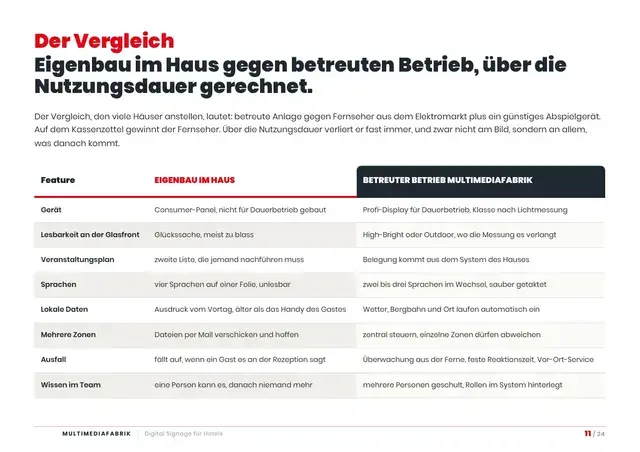 Seite 11 von 24 aus dem ePaper Digital Signage für Hotels