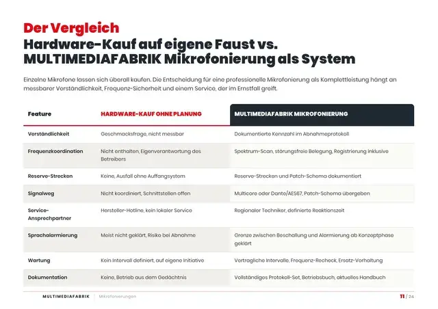 Seite 11 von 24 aus dem ePaper Mikrofonierungen